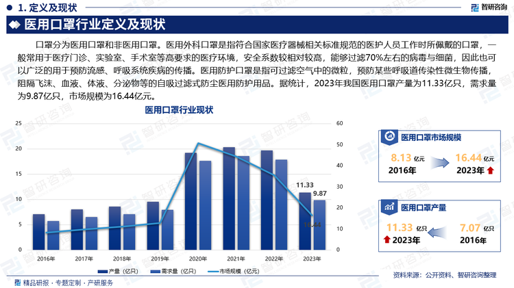 口罩分为医用口罩和非医用口罩。医用外科口罩是指符合国家医疗器械相关标准规范的医护人员工作时所佩戴的口罩，一般常用于医疗门诊、实验室、手术室等高要求的医疗环境，安全系数较相对较高，能够过滤70%左右的病毒与细菌，因此也可以广泛的用于预防流感、呼吸系统疾病的传播。医用防护口罩是指可过滤空气中的微粒，预防某些呼吸道传染性微生物传播，阻隔飞沫、血液、体液、分泌物等的自吸过滤式防尘医用防护用品。据统计，2023年我国医用口罩产量为11.33亿只，需求量为9.87亿只，市场规模为16.44亿元。