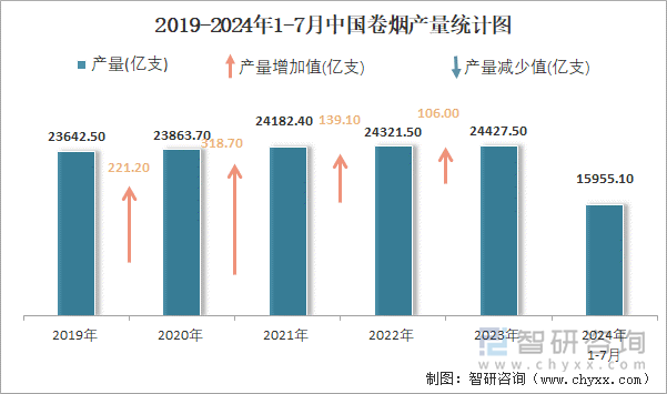 2019-2024年1-7月中国卷烟产量统计图