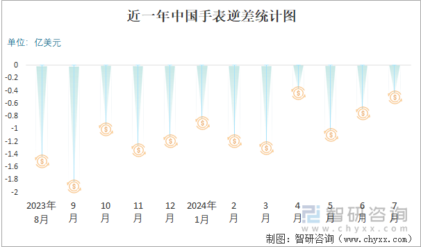 近一年中国手表逆差统计图