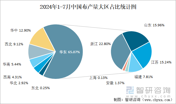 2024年1-7月中国布产量大区占比统计图