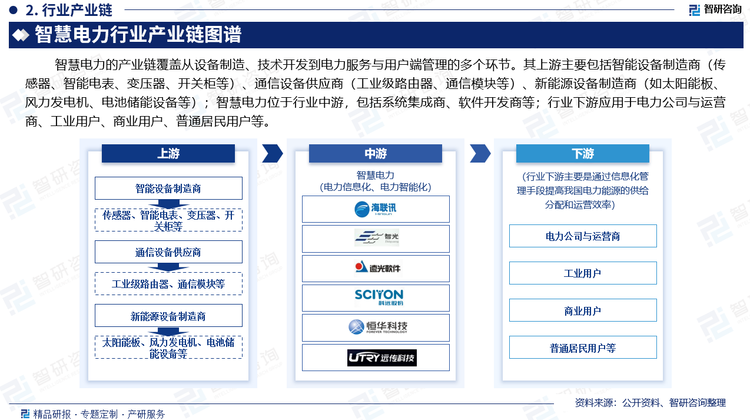 智慧电力的产业链覆盖从设备制造、技术开发到电力服务与用户端管理的多个环节。其上游主要包括智能设备制造商（传感器、智能电表、变压器、开关柜等）、通信设备供应商（工业级路由器、通信模块等）、新能源设备制造商（如太阳能板、风力发电机、电池储能设备等）；智慧电力位于行业中游，包括系统集成商、软件开发商等；行业下游应用于电力公司与运营商、工业用户、商业用户、普通居民用户等。