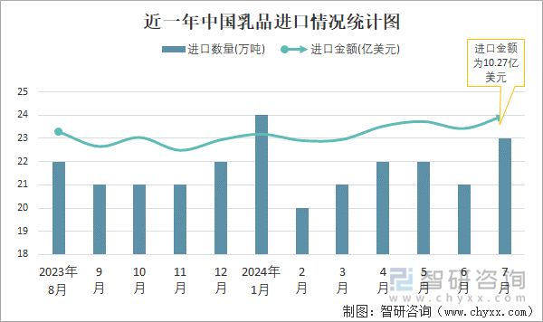 近一年中国乳品进口情况统计图