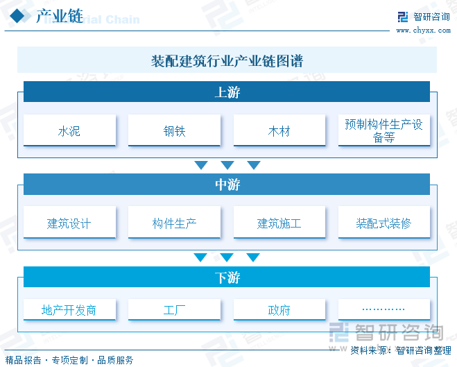 装配建筑行业产业链图谱