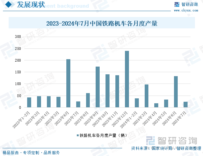 2023-2024年7月中国铁路机车各月度产量