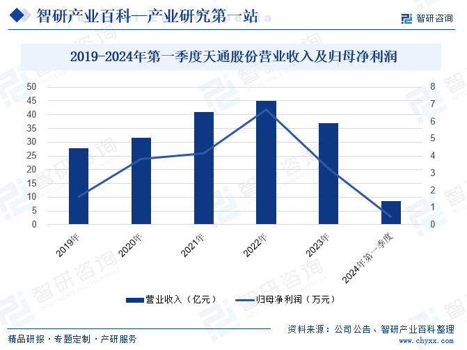 天通控股股份有限公司主要从事电子材料（包含磁性材料与部品，蓝宝石、压电晶体等晶体材料）的研发、制造和销售；高端专用装备（包含晶体材料专用设备、粉体材料专用设备）研发、制造和销售。在压电晶体材料方面，公司主要从事铌酸锂(LN)、钽酸锂(LT)晶体材料的研发、生产和销售。其中铌酸锂具备大透明窗口、低传输损耗、良好的电光、压电、非线性等物理性能，以及优良的机械稳定性等，是用作光子集成的最佳材料。近年来，公司不断加强技术创新，铌酸锂产品质量已达到世界领先水平。从企业经营状况来看，2019-2022年天通股份营业收入和归母净利润均保持上升趋势，2023年公司营业收入及归母净利润又逐渐下降，这主要受市场需求影响，公司光伏设备业务、磁性材料制造业务与电子部件制造与服务实现销售收入较上年同比均有减少。2024年第一季度公司营业收入同比下降6.92%至8.44亿元；归母净利润同比下降48.96%至0.44万元。2019-2024年第一季度天通股份营业收入及归母净利润