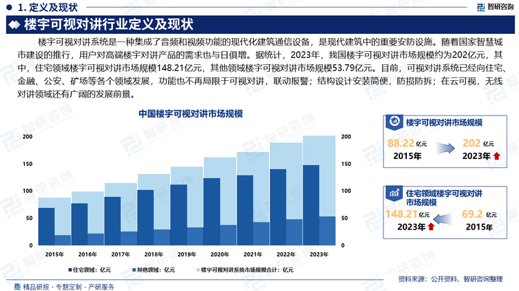 楼宇可视对讲系统是现代建筑中的重要安防设施。随着智能化、高清化和无线技术的发展，楼宇可视对讲系统更加智能、便捷和高效。随着国家智慧城市建设的推行，用户对高端楼宇对讲产品的需求也与日俱增。据统计，2023年，我国楼宇可视对讲系统市场规模约为202亿元，其中，住宅领域楼宇可视对讲市场规模148.21亿元，其他领域楼宇可视对讲市场规模53.79亿元。目前，可视对讲系统已经向住宅、金融、公安、矿场等各个领域发展，功能也不再局限于可视对讲，联动报警；结构设计安装简便，防损防拆；在云可视，无线对讲领域还有广阔的发展前景。