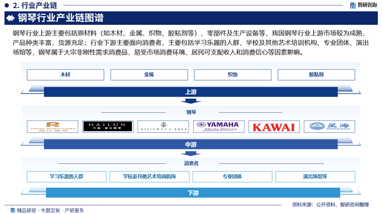 钢琴行业上游主要包括原材料（如木材、金属、织物、胶粘剂等）、零部件及生产设备等，我国钢琴行业上游市场较为成熟，产品种类丰富，货源充足；行业下游主要面向消费者，主要包括学习乐器的人群、学校及其他艺术培训机构、专业团体、演出场馆等，钢琴属于大宗非刚性需求消费品，易受市场消费环境、居民可支配收入和消费信心等因素影响。