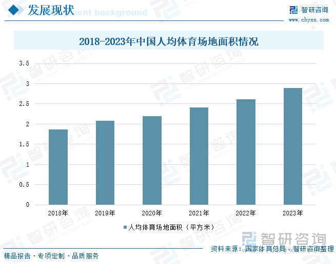 2018-2023年中国人均体育场地面积情况