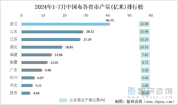 2024年1-7月中国布各省市产量排行榜