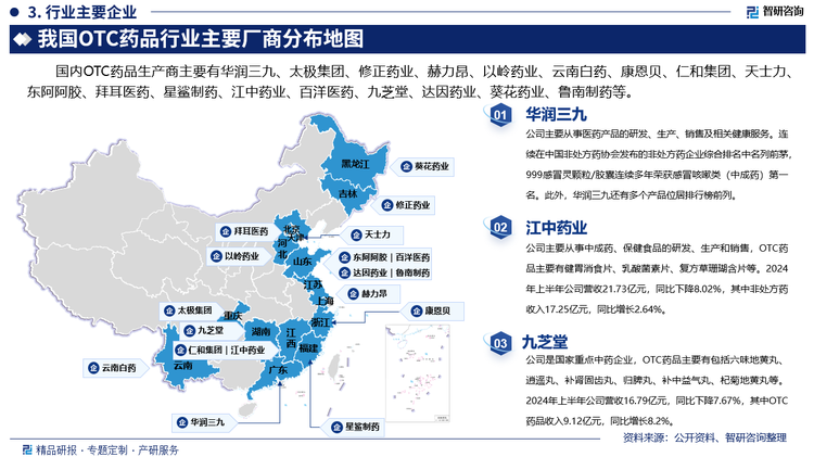 其中华润三九主要从事医药产品的研发、生产、销售及相关健康服务。连续在中国非处方药协会发布的非处方药企业综合排名中名列前茅，999感冒灵颗粒/胶囊连续多年荣获感冒咳嗽类（中成药）第一名。此外，华润三九还有多个产品位居排行榜前列。江中药业主要从事中成药、保健食品的研发、生产和销售，OTC药品主要有健胃消食片、乳酸菌素片、复方草珊瑚含片等。2024年上半年公司营收21.73亿元，同比下降8.02%，其中非处方药收入17.25亿元，同比增长2.64%。九芝堂是国家重点中药企业，OTC药品主要有包括六味地黄丸、逍遥丸、补肾固齿丸、归脾丸、补中益气丸、杞菊地黄丸等。2024年上半年公司营收16.79亿元，同比下降7.67%，其中OTC药品收入9.12亿元，同比增长8.2%。