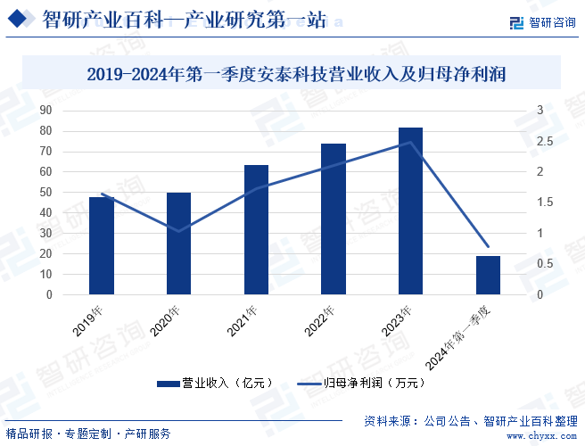 2019-2024年第一季度安泰科技营业收入及归母净利润