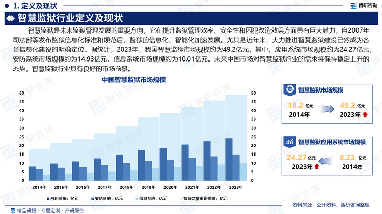 智慧监狱是未来监狱管理发展的重要方向，它在提升监狱管理效率、安全性和囚犯改造效果方面具有巨大潜力。自2007年司法部等发布监狱信息化标准和规范后，监狱的信息化、智能化加速发展。尤其是近年来，大力推进智慧监狱建设已然成为各省信息化建设的明确定位。据统计，2023年，我国智慧监狱市场规模约为49.2亿元，其中，应用系统市场规模约为24.27亿元，安防系统市场规模约为14.93亿元，信息系统市场规模约为10.01亿元。未来中国市场对智慧监狱行业的需求将保持稳定上升的态势，智慧监狱行业具有良好的市场前景。