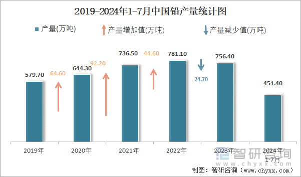 2019-2024年1-7月中国铅产量统计图