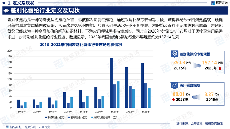 随着人们生活水平的不断提高、对服饰及面料的要求也越来越高，差别化氨纶已经成为一种高附加值的新兴纺织材料，下游应用领域需求持续增长，同时自2020年疫情以来，市场对于医疗卫生用品需求进一步带动差别化氨纶行业提速。数据显示，2023年我国差别化氨纶行业市场规模约为157.14亿元。