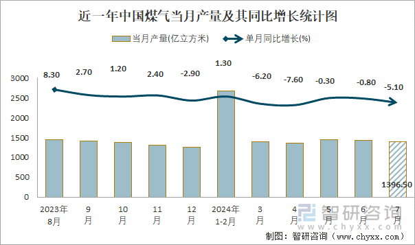 近一年中国煤气当月产量及其同比增长统计图