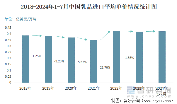 2018-2024年1-7月中国乳品进口平均单价情况统计图