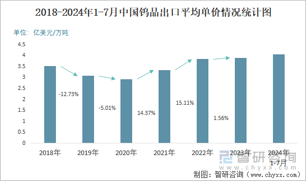 2018-2024年1-7月中国钨品出口平均单价情况统计图