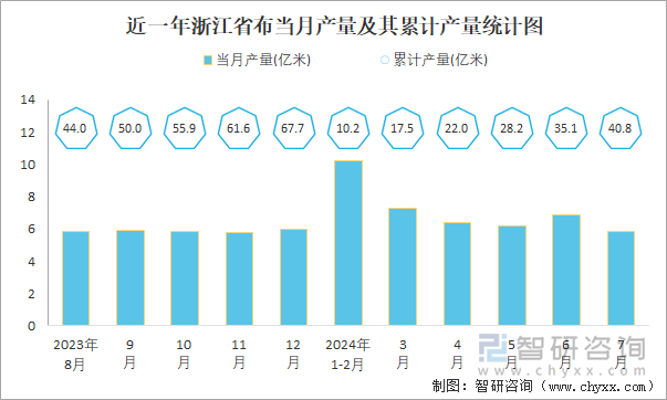 近一年浙江省布当月产量及其累计产量统计图