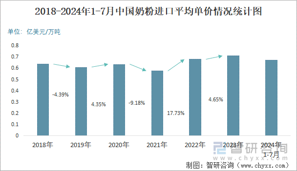 2018-2024年1-7月中国奶粉进口平均单价情况统计图