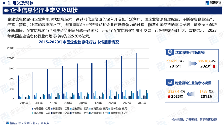 近年来，随着中国经济的高速发展，信息技术创新不断加快，云计算、大数据、移动互联网等新一代信息技术正在加速向政府、电信、能源、金融、医疗、教育等重点行业领域渗透融合，极大地提升信息资源配置效率、生产效率，企业信息化与企业生态链的结合越来越紧密，对于提高运营效率，改进管理方式的重要作用越发凸显，对企业用户长期发展的战略价值也在不断扩大，带动了企业信息化行业的发展，市场规模持续扩大。数据显示，2023年我国企业信息化行业市场规模约为22530.6亿元。