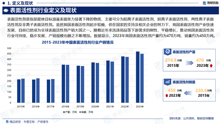 虽然我国表面活性剂起步较晚，但在国家的支持及相关企业的努力下，我国表面活性剂产业快速发展，目前已然成为全球表面活性剂产销大国之一。随着近年来洗涤用品等下游需求的刚性、平稳增长，推动我国表面活性剂行业可持续、稳步发展，产销规模也随之不断增加。数据显示，2023年我国表面活性剂产量约为470万吨，销量约为450万吨。