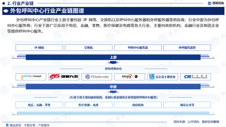 外包呼叫中心產業(yè)鏈行業(yè)上游主要包括 IP 網絡、交換機以及呼叫中心服務器和外呼服務器等供應商；行業(yè)中游為外包呼叫中心服務商；行業(yè)下游廣泛應用于電信、金融、零售、醫(yī)療保健及電商等各大行業(yè)，主要向政府機構、金融行業(yè)及制造企業(yè)等提供呼叫中心服務。