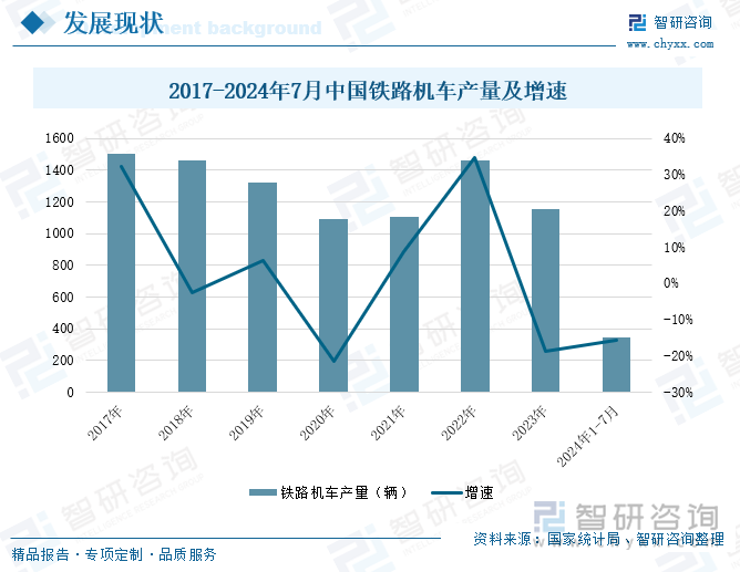 2017-2024年7月中国铁路机车产量及增速