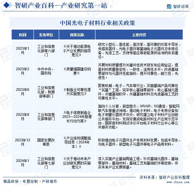 中国光电子材料行业相关政策