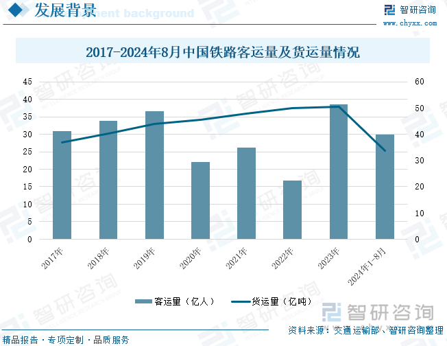 2017-2024年8月中国铁路客运量及货运量情况