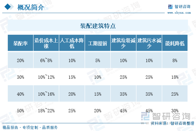 装配建筑特点