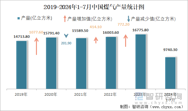 2019-2024年1-7月中国煤气产量统计图