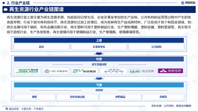 再生资源行业上游主要为再生资源来源，包括居民日常生活、企业及事业单位的生产运转、公共机构的运营等过程中产生的各类废弃物，如：居民生活中会产生大量的废旧塑料瓶、易拉罐、废旧家电、废旧纸张等，工业生产中会有工业废渣、尾矿、边角料等，建筑行业会产生建筑垃圾等等；行业中游为回收环节；行业下游为再利用环节，再生资源经过加工处理后，成为各种再生产品或原材料，广泛应用于各个制造业领域，如：再生金属可用于钢铁、有色金属冶炼行业，再生塑料可用于塑料制品行业，生产塑料薄膜、塑料容器、塑料管道等，再生纸可用于造纸行业，生产各类纸张，再生玻璃可用于玻璃制品行业，生产玻璃瓶、玻璃幕墙等等。