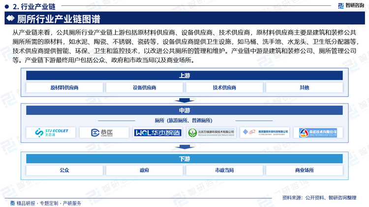 從產(chǎn)業(yè)鏈來看，公共廁所行業(yè)產(chǎn)業(yè)鏈上游包括原材料供應(yīng)商、設(shè)備供應(yīng)商、技術(shù)供應(yīng)商，原材料供應(yīng)商主要是建筑和裝修公共廁所所需的原材料，如水泥、陶瓷、不銹鋼、瓷磚等，設(shè)備供應(yīng)商提供衛(wèi)生設(shè)施，如馬桶、洗手池、水龍頭、衛(wèi)生紙分配器等，技術(shù)供應(yīng)商提供智能、環(huán)保、衛(wèi)生和監(jiān)控技術(shù)，以改進(jìn)公共廁所的管理和維護(hù)。產(chǎn)業(yè)鏈中游是建筑和裝修公司、廁所管理公司等。產(chǎn)業(yè)鏈下游最終用戶包括公眾、政府和市政當(dāng)局以及商業(yè)場所。