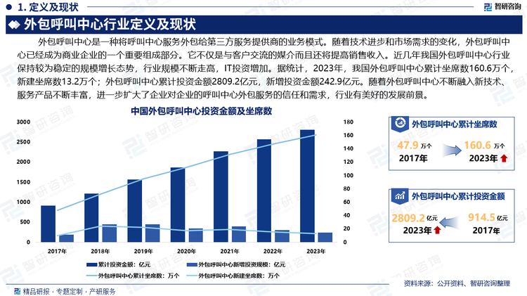 隨著技術進步和市場需求的變化，外包呼叫中心已經成為商業(yè)企業(yè)的一個重要組成部分。它不僅是與客戶交流的媒介而且還將提高銷售收入。近幾年我國外包呼叫中心行業(yè)保持較為穩(wěn)定的規(guī)模增長態(tài)勢，行業(yè)規(guī)模不斷走高，IT投資增加。據統(tǒng)計，2023年，我國外包呼叫中心累計坐席數160.6萬個，新建坐席數13.2萬個；外包呼叫中心累計投資金額2809.2億元，新增投資金額242.9億元。隨著外包呼叫中心不斷融入新技術、服務產品不斷豐富，進一步擴大了企業(yè)對企業(yè)的呼叫中心外包服務的信任和需求，行業(yè)有美好的發(fā)展前景。