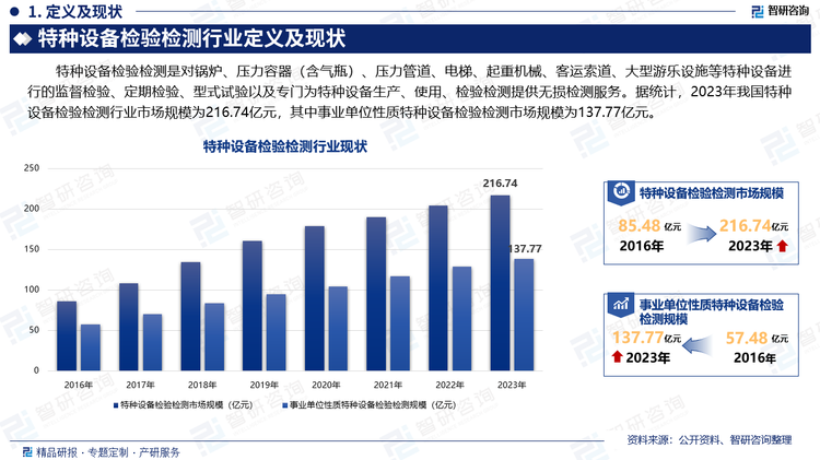 特种设备检验检测是对锅炉、压力容器（含气瓶）、压力管道、电梯、起重机械、客运索道、大型游乐设施等特种设备进行的监督检验、定期检验、型式试验以及专门为特种设备生产、使用、检验检测提供无损检测服务。据统计，2023年我国特种设备检验检测行业市场规模为216.74亿元，其中事业单位性质特种设备检验检测市场规模为137.77亿元。