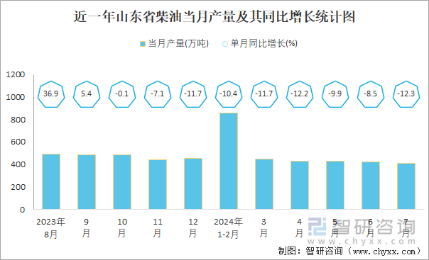 近一年山东省柴油当月产量及其同比增长统计图