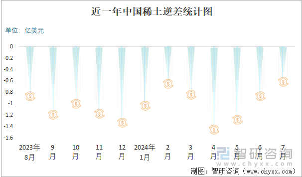 近一年中国稀土逆差统计图