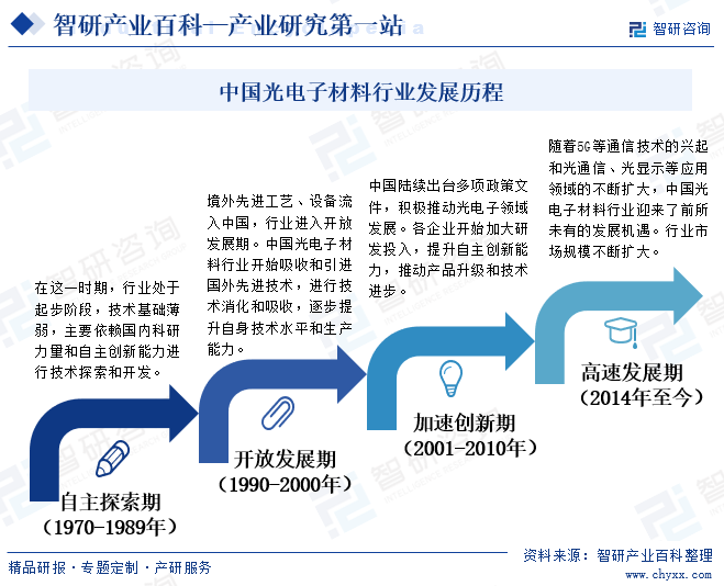 中国光电子材料行业发展历程