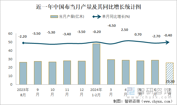 近一年中国布当月产量及其同比增长统计图