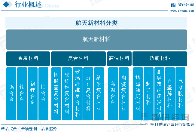 航天新材料分类