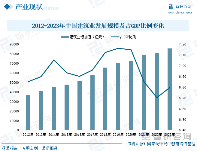 2012-2023年中国建筑业发展规模及占GDP比例变化