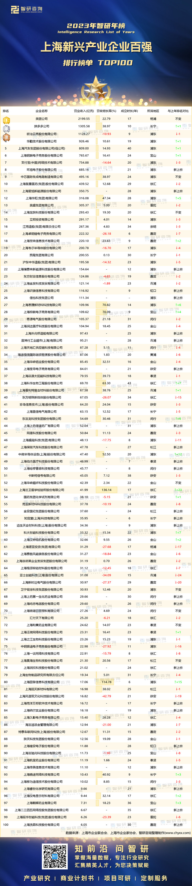 0926：2023上海新兴企业100强-带水印带二维码