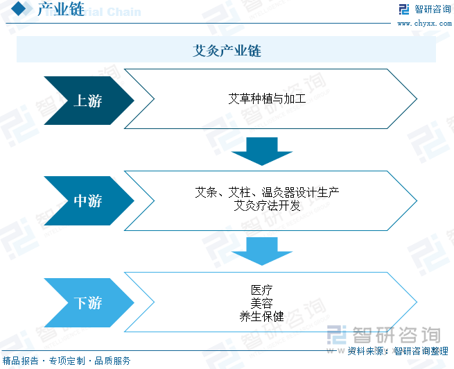 艾灸产业链