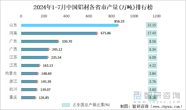 2024年1-7月中国铝材各省市产量排行榜