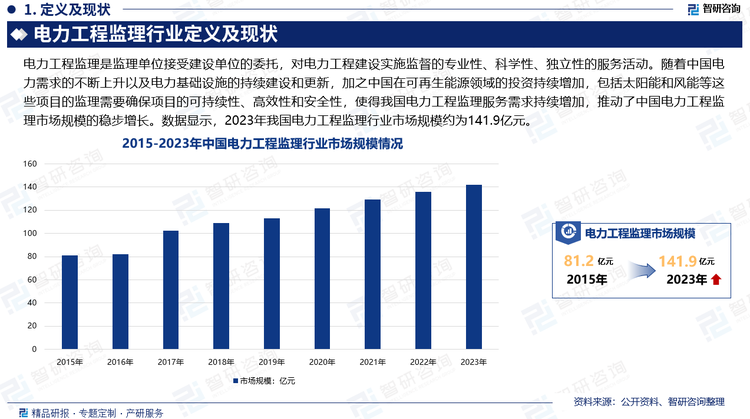 随着中国电力需求的不断上升以及电力基础设施的持续建设和更新，加之中国在可再生能源领域的投资持续增加，包括太阳能和风能等这些项目的监理需要确保项目的可持续性、高效性和安全性，使得我国电力工程监理服务需求持续增加，推动了中国电力工程监理市场规模的稳步增长。数据显示，2023年我国电力工程监理行业市场规模约为141.9亿元。