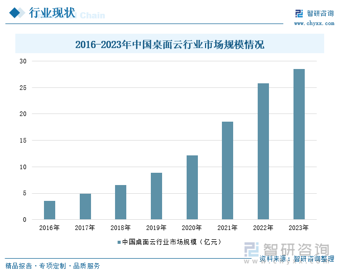 2016-2023年中国桌面云行业市场规模情况