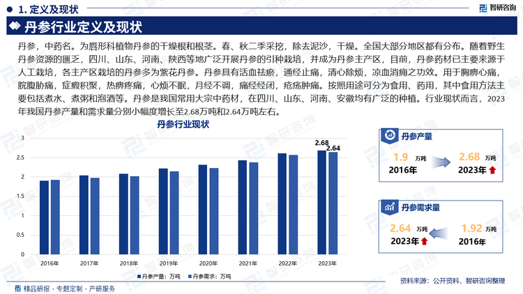 丹参，中药名。为唇形科植物丹参的干燥根和根茎。春、秋二季采挖，除去泥沙，干燥。全国大部分地区都有分布。随着野生丹参资源的匮乏，四川、山东、河南、陕西等地广泛开展丹参的引种栽培，并成为丹参主产区，目前，丹参药材已主要来源于人工栽培，各主产区栽培的丹参多为紫花丹参。丹参具有活血祛瘀，通经止痛，清心除烦，凉血消痈之功效。用于胸痹心痛，脘腹胁痛，症瘕积聚，热痹疼痛，心烦不眠，月经不调，痛经经闭，疮疡肿痛。按照用途可分为食用、药用，其中食用方法主要包括煮水、煮粥和泡酒等。丹参是我国常用大宗中药材，在四川、山东、河南、安徽均有广泛的种植。行业现状而言，2023年我国丹参产量和需求量分别小幅度增长至2.68万吨和2.64万吨左右。