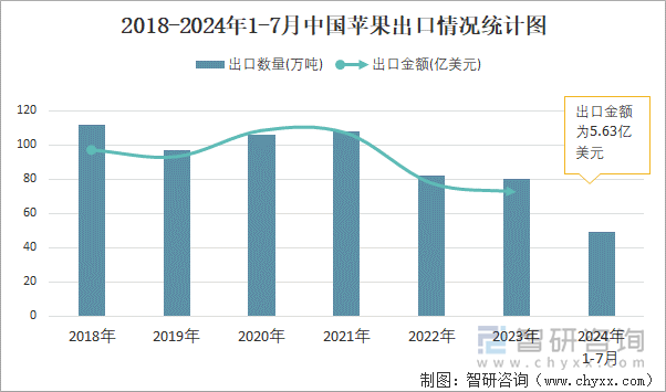 2018-2024年1-7月中国苹果出口情况统计图