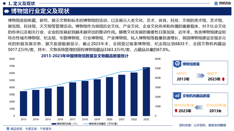 博物馆作为我国历史文化、产业文化、企业文化传承和传播的重要载体，对于社会文化的传承以及相关行业、企业的发展起到越来越突出的推动作用。随着文化发展的重要性日渐加深，近年来，各类博物馆建设如综合性城市博物馆、纪念馆、专题博物馆、行业博物馆、产业博物馆、私人博物馆等数量快速增长，我国博物馆建设呈现多元化的积极发展态势，据文旅部数据显示，截止2023年末，全国登记备案博物馆、纪念馆达到6833个，全国文物机构藏品5017.2万件/套，其中，文物系统管理的国有博物馆藏品3363.3万件/套，占藏品总量的67.0%。