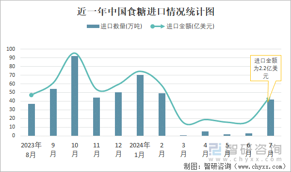 近一年中国食糖进口情况统计图